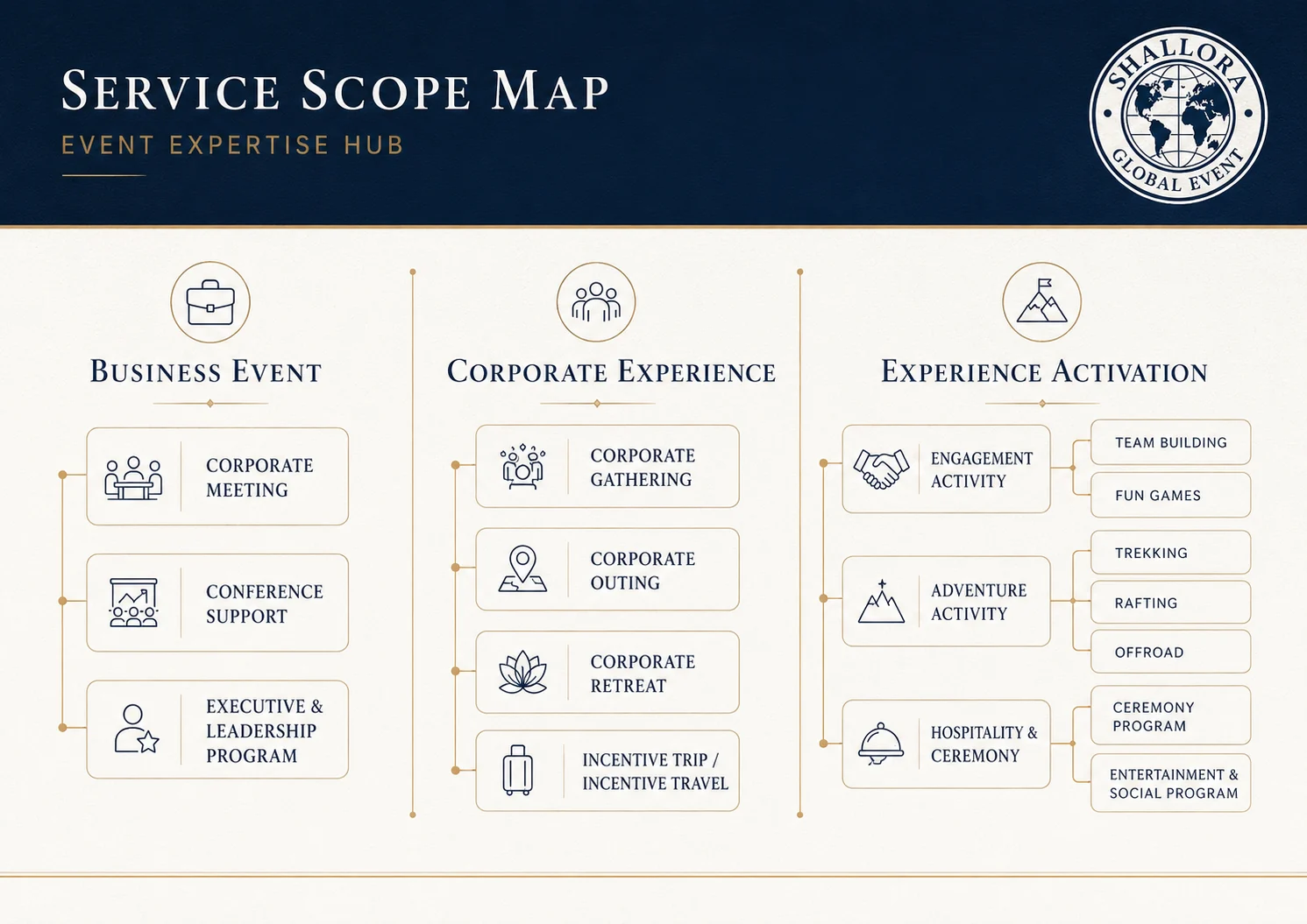 Diagram representatif Service Scope Map untuk Business Event, Corporate Experience, dan Experience Activation.
